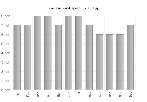 ‘Ayy average winspeed by month (mph)