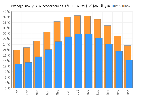 Az̧ Z̧a‘āyin average minimum / maximum temperatures (Celsius)