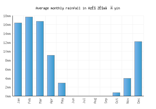 Az̧ Z̧a‘āyin monthly rainfall chart (mm)