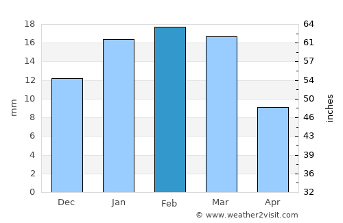 Az̧ Z̧a‘āyin average rain in February