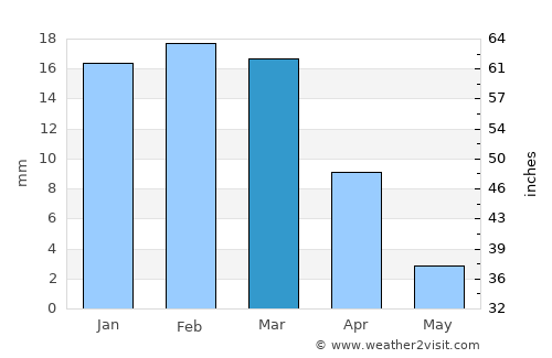 Az̧ Z̧a‘āyin average rain in March