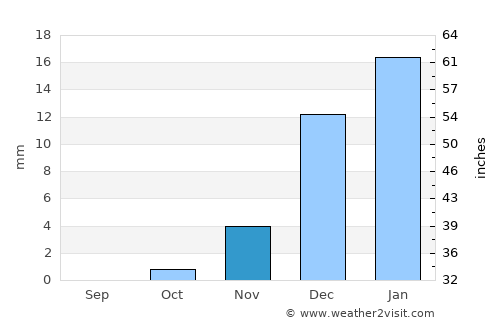 Az̧ Z̧a‘āyin average rain in November