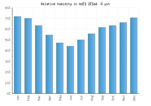 Az̧ Z̧a‘āyin relative humidity averages