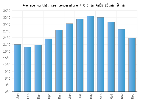Az̧ Z̧a‘āyin average sea temperature chart (Celsius)