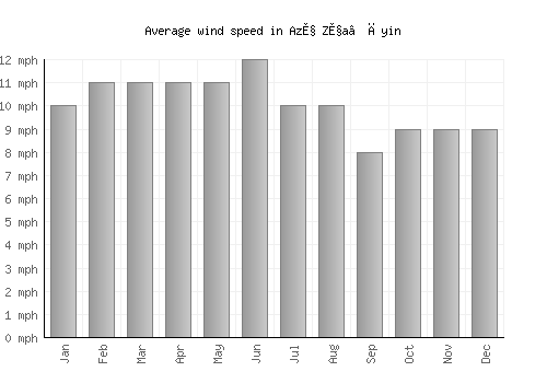 Az̧ Z̧a‘āyin average winspeed by month (mph)