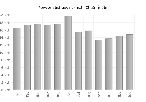 Az̧ Z̧a‘āyin average winspeed by month (km/h)