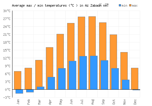 Az Zabadānī average minimum / maximum temperatures (Celsius)
