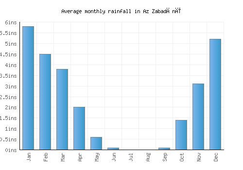 Az Zabadānī monthly rainfall chart (inches)