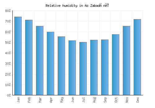 Az Zabadānī relative humidity averages