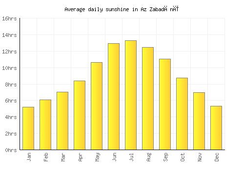 Az Zabadānī average daily sunshine chart