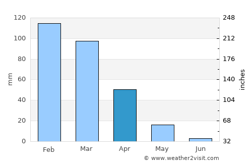 Az Zabadānī average rain in April