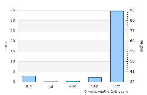 Az Zabadānī average rain in August