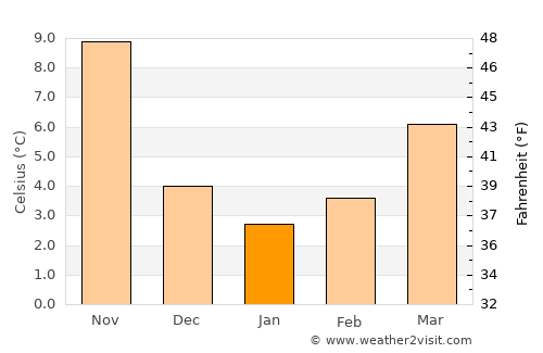Az Zabadānī average temperature in January