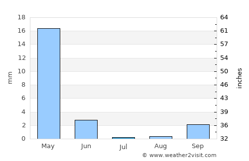 Az Zabadānī average rain in July