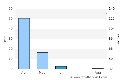 Az Zabadānī average rain in June