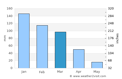 Az Zabadānī average rain in March