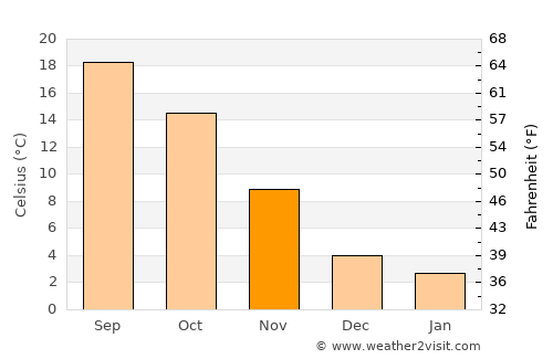 Az Zabadānī average temperature in November