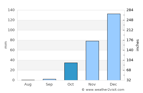 Az Zabadānī average rain in October