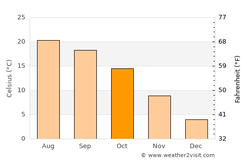 Az Zabadānī average temperature in October