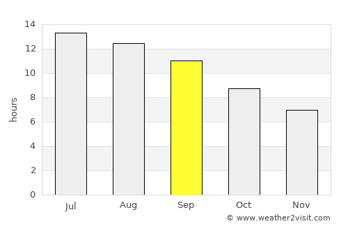 Az Zabadānī average rain in September