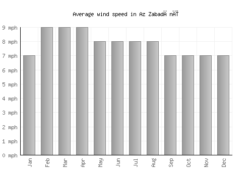 Az Zabadānī average winspeed by month (mph)