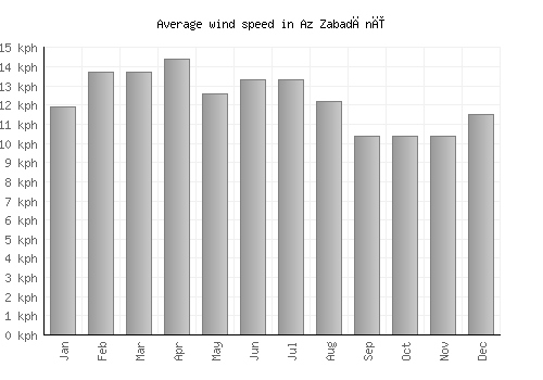 Az Zabadānī average winspeed by month (km/h)