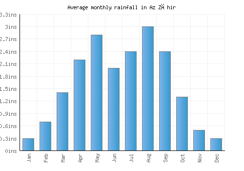 Az Zāhir monthly rainfall chart (inches)