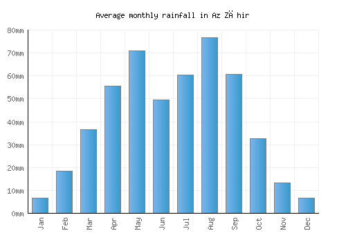 Az Zāhir monthly rainfall chart (mm)