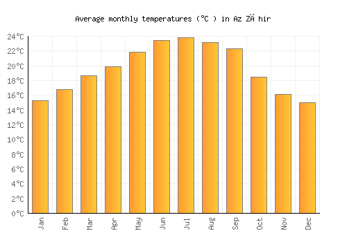 Az Zāhir average temperature chart (Celsius)