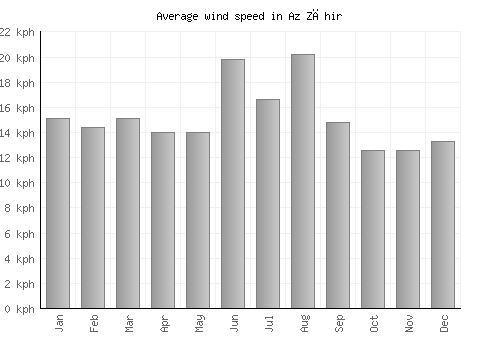 Az Zāhir average winspeed by month (km/h)