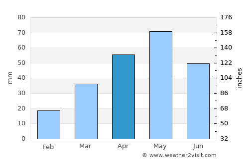 Az Zāhir average rain in April