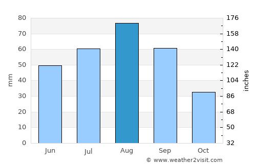 Az Zāhir average rain in August