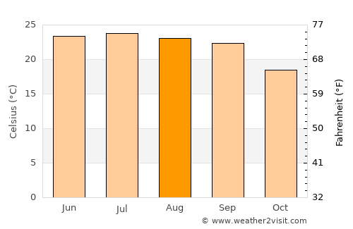 Az Zāhir average temperature in August