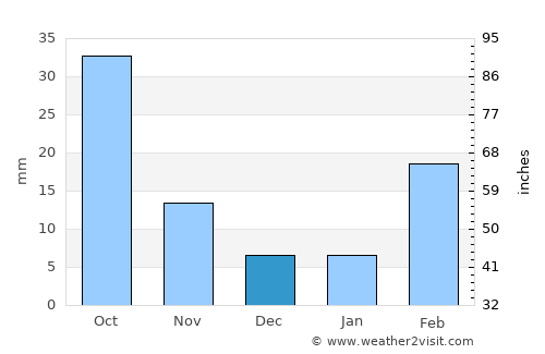 Az Zāhir average rain in December