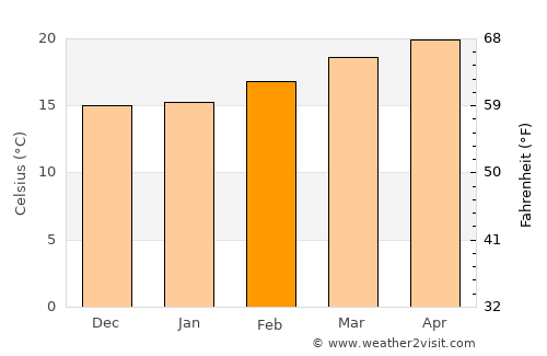 Az Zāhir average temperature in February