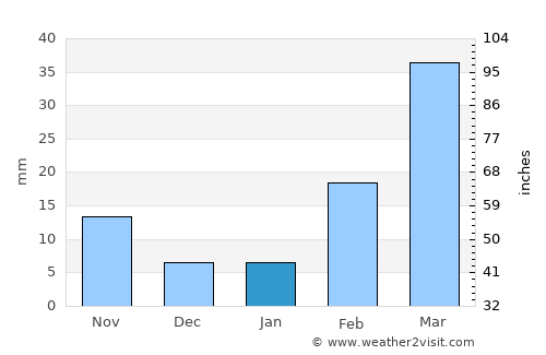 Az Zāhir average rain in January