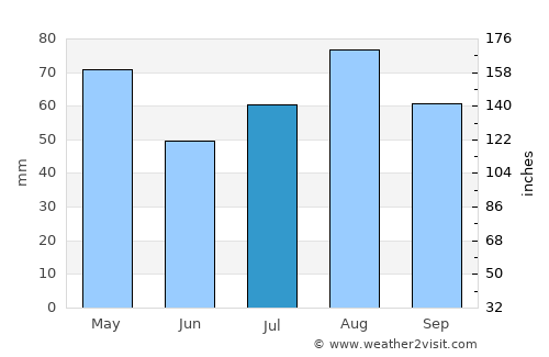 Az Zāhir average rain in July