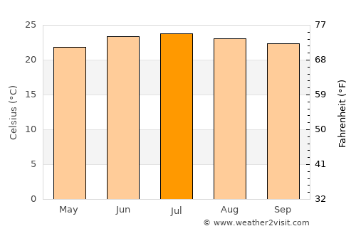 Az Zāhir average temperature in July