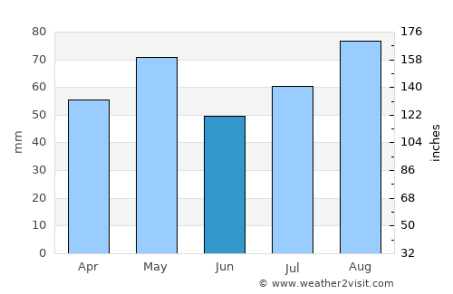 Az Zāhir average rain in June