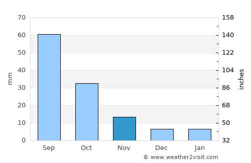 Az Zāhir average rain in November