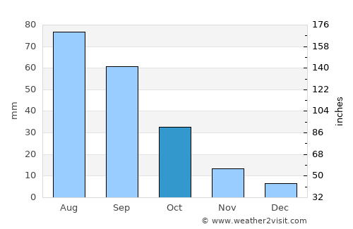 Az Zāhir average rain in October
