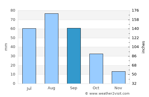 Az Zāhir average rain in September
