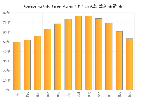 Az̧ Z̧āhirīyah average temperature chart (Fahrenheit)
