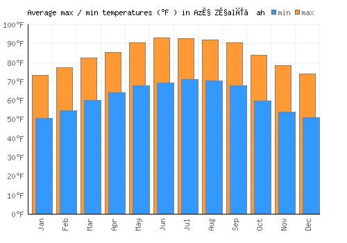 Az̧ Z̧alī‘ah average minimum / maximum temperatures (Fahrenheit)