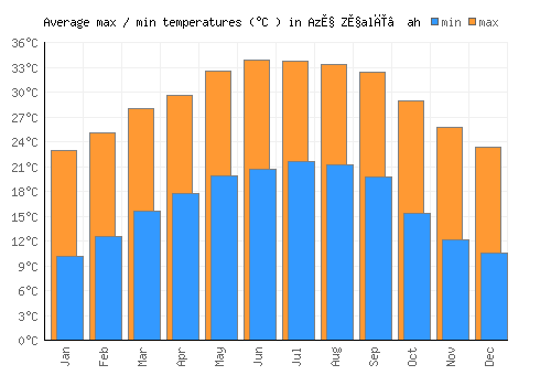 Az̧ Z̧alī‘ah average minimum / maximum temperatures (Celsius)
