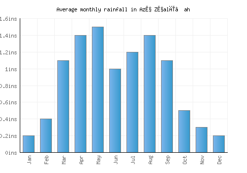 Az̧ Z̧alī‘ah monthly rainfall chart (inches)