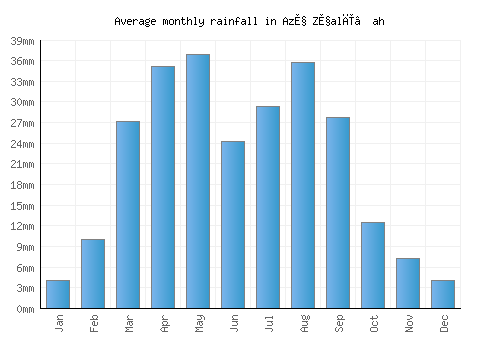 Az̧ Z̧alī‘ah monthly rainfall chart (mm)