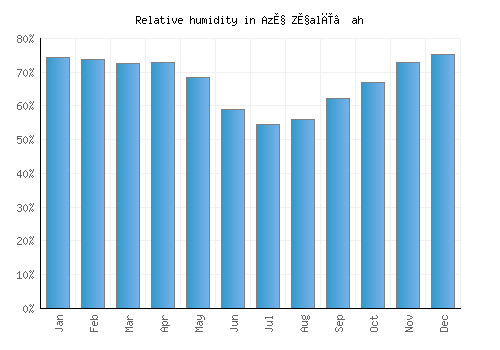 Az̧ Z̧alī‘ah relative humidity averages