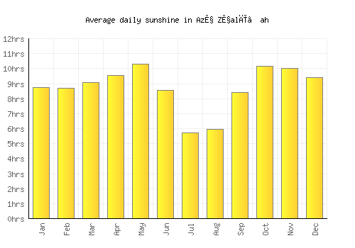 Az̧ Z̧alī‘ah average daily sunshine chart