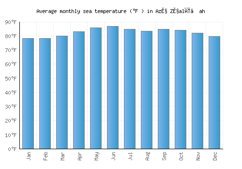Az̧ Z̧alī‘ah average sea temperature chart (Fahrenheit)